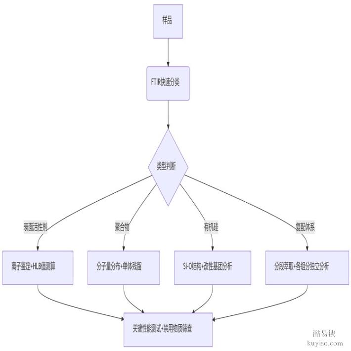 玻璃清洗剂成分检测-配方化验