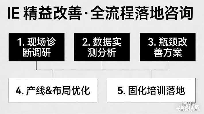 工業(yè)工程（IE）咨詢