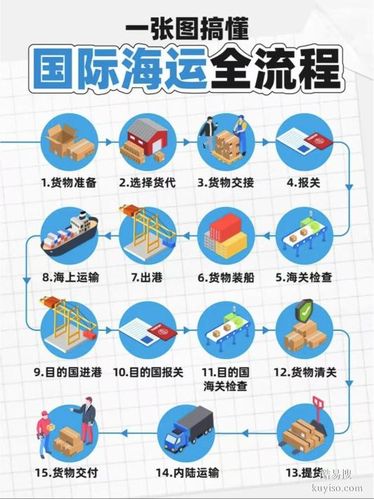 霸州貨物賣到國外流程及注意事項