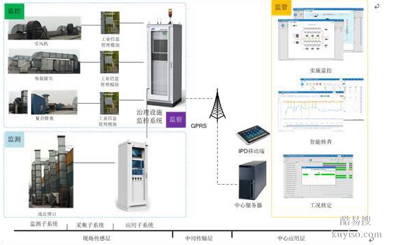 上海在线VOC浓度监测仪，上海环保设备维护改造